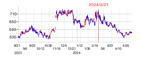 2024年2月21日 09:05前後のの株価チャート